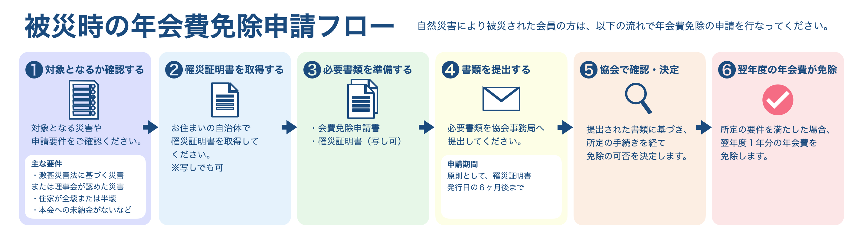被災時の年会費免除申請フロー
